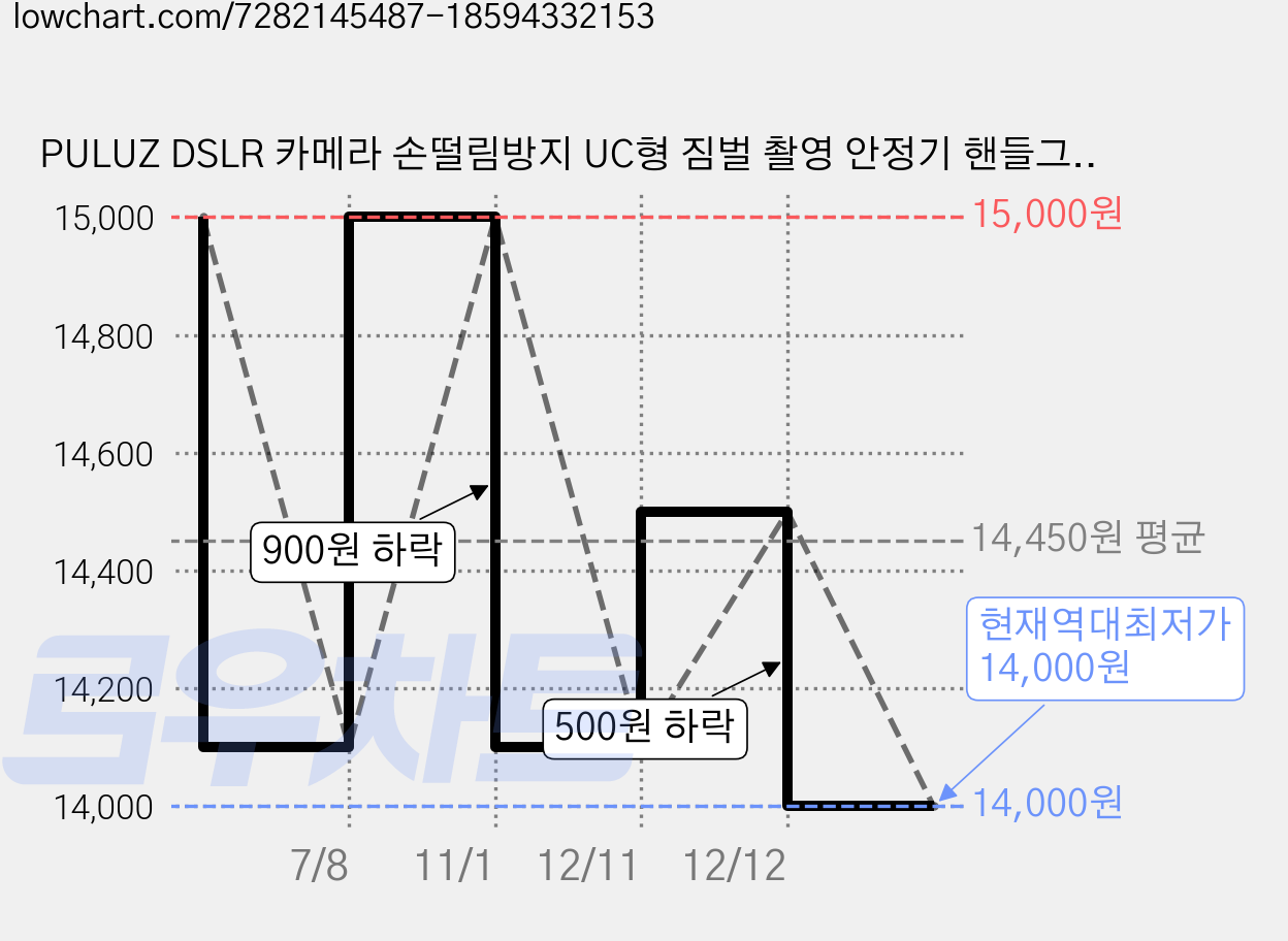PULUZ DSLR 카메라 손떨림방지 UC형 짐벌 촬영 안정기 핸들그립, 짐벌 핸들그립, 1개, PULUZ DSLR카메라 촬영 짐벌 핸들그립 가격 변동 차트, 현재가 14,000원, 역대최저가