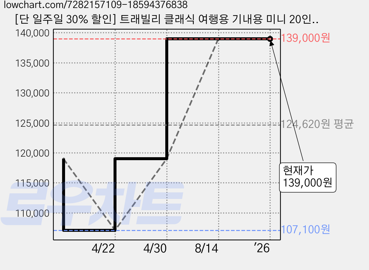 [단 일주일 30% 할인] 트래빌리 클래식 여행용 기내용 미니 20인치 24인치 28인치 캐리어 가방 가격 변동 차트, 현재가 139,000원, 역대최저가