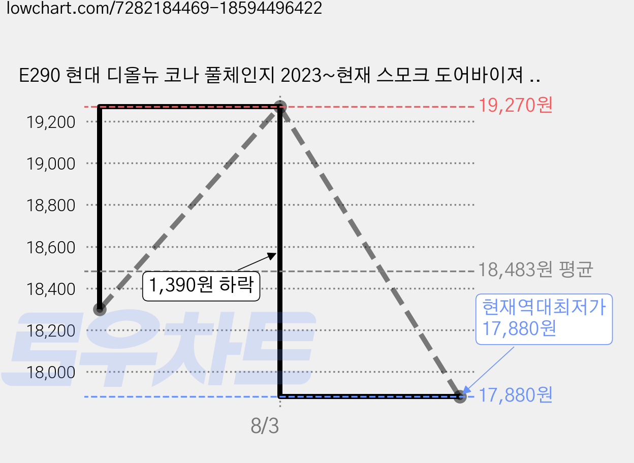 E290 현대 디올뉴 코나 풀체인지 2023~현재 스모크 도어바이져 6PCS, 현대 디올뉴 코나 풀체인지2023~현재 가격 변동 차트, 현재가 17,880원, 역대최저가
