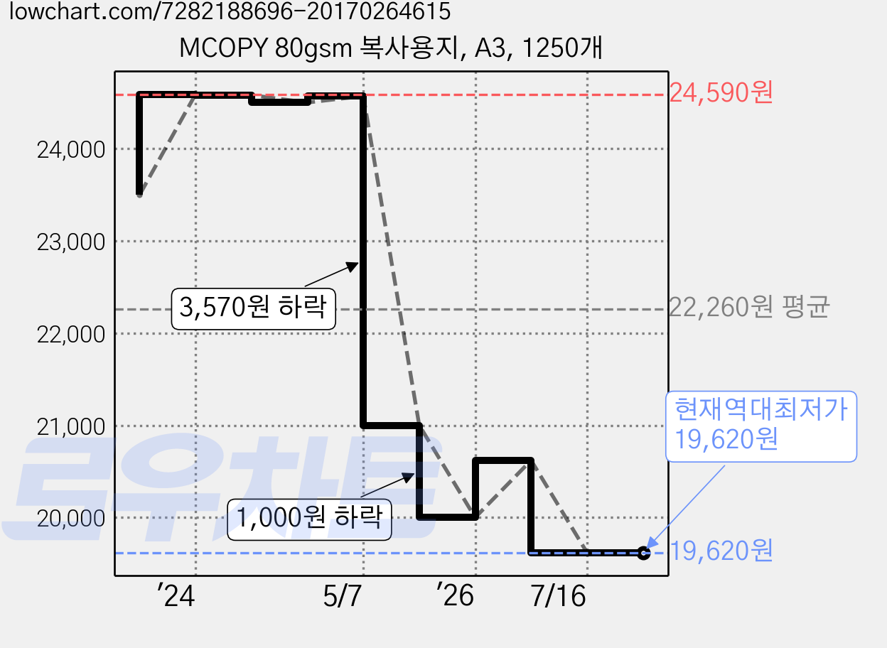 MCOPY 80gsm 복사용지, A3, 1250개 가격 변동 차트, 현재가 19,620원, 역대최저가