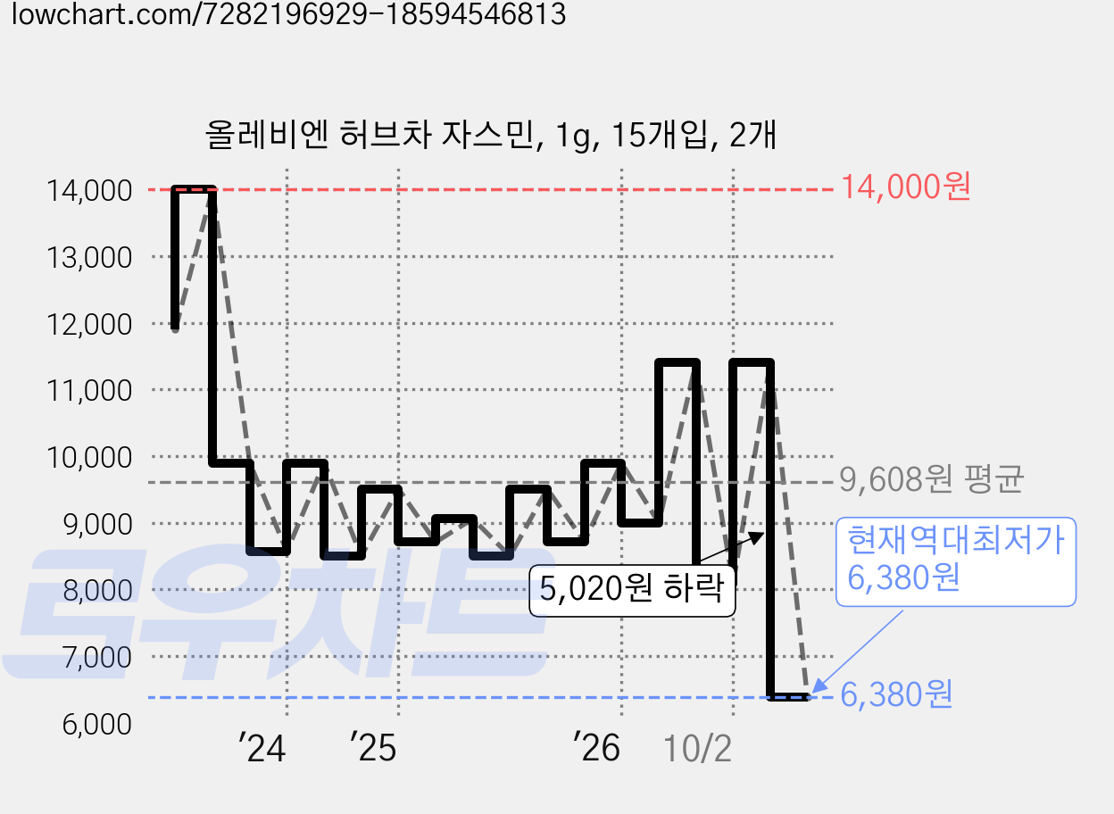 올레비엔 허브차 자스민, 1g, 15개입, 2개 가격 변동 차트, 현재가 6,380원, 역대최저가