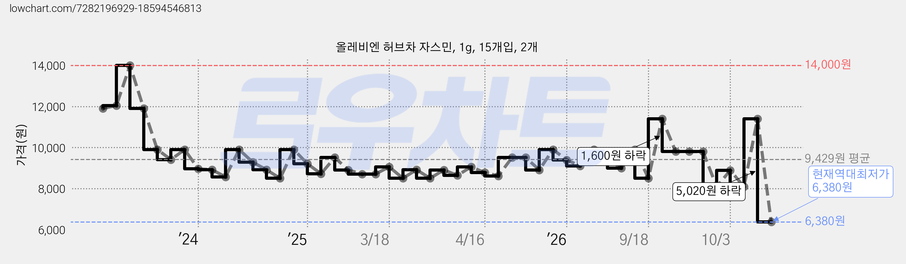 올레비엔 허브차 자스민, 1g, 15개입, 2개 가격 변동 차트, 현재가 6,380원, 역대최저가