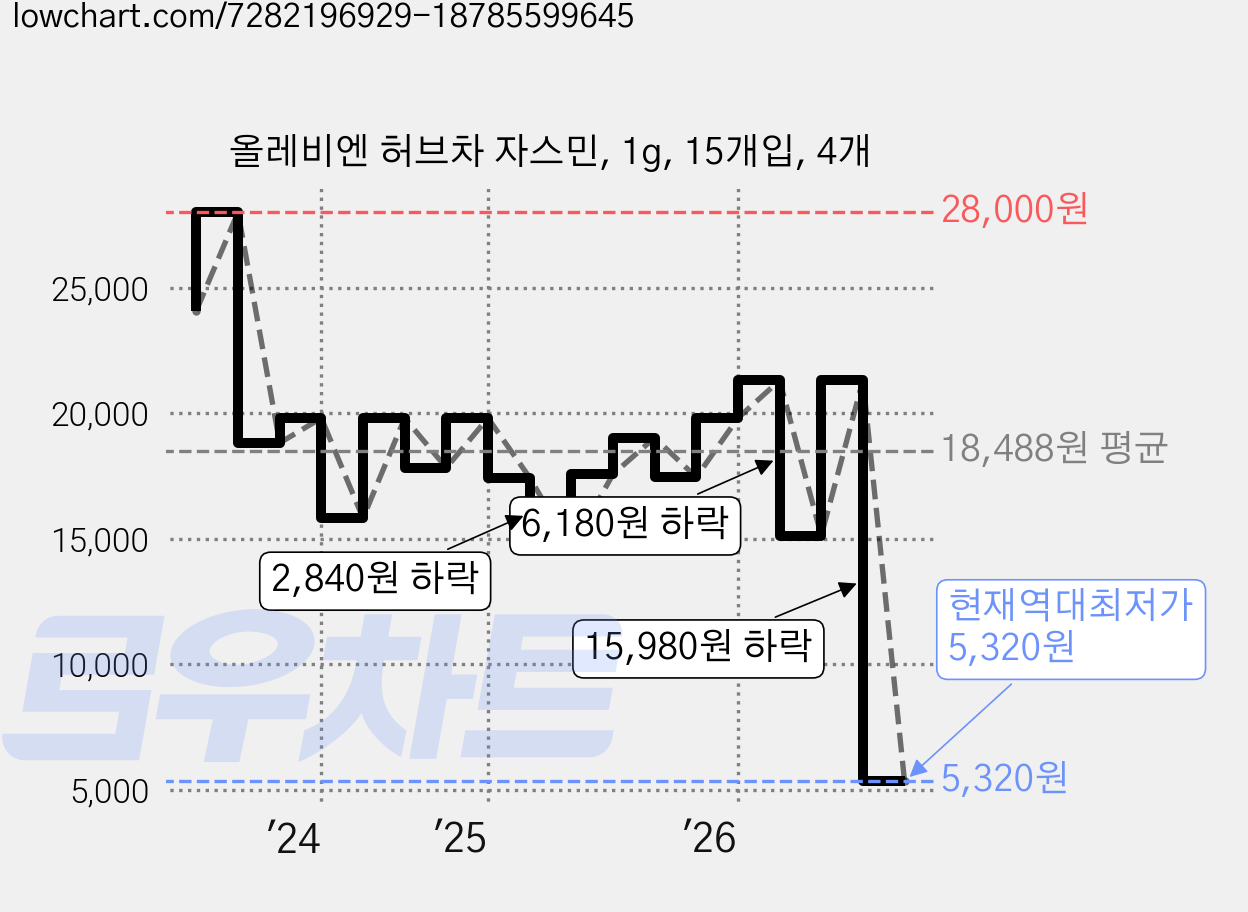 올레비엔 허브차 자스민, 1g, 15개입, 4개 가격 변동 차트, 현재가 5,320원, 역대최저가