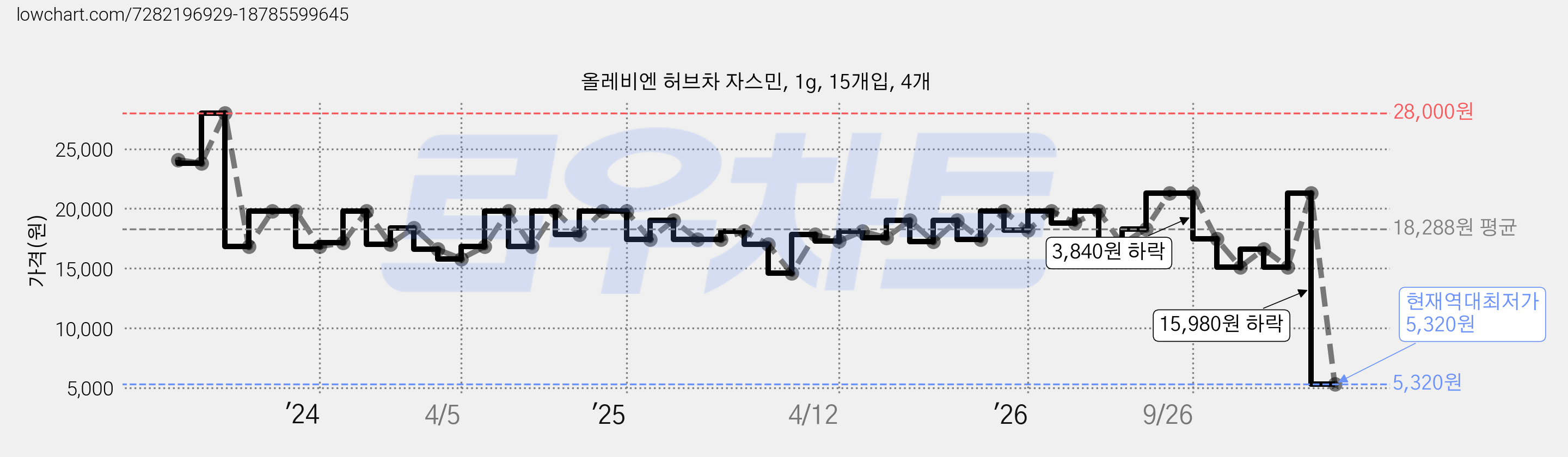 올레비엔 허브차 자스민, 1g, 15개입, 4개 가격 변동 차트, 현재가 5,320원, 역대최저가