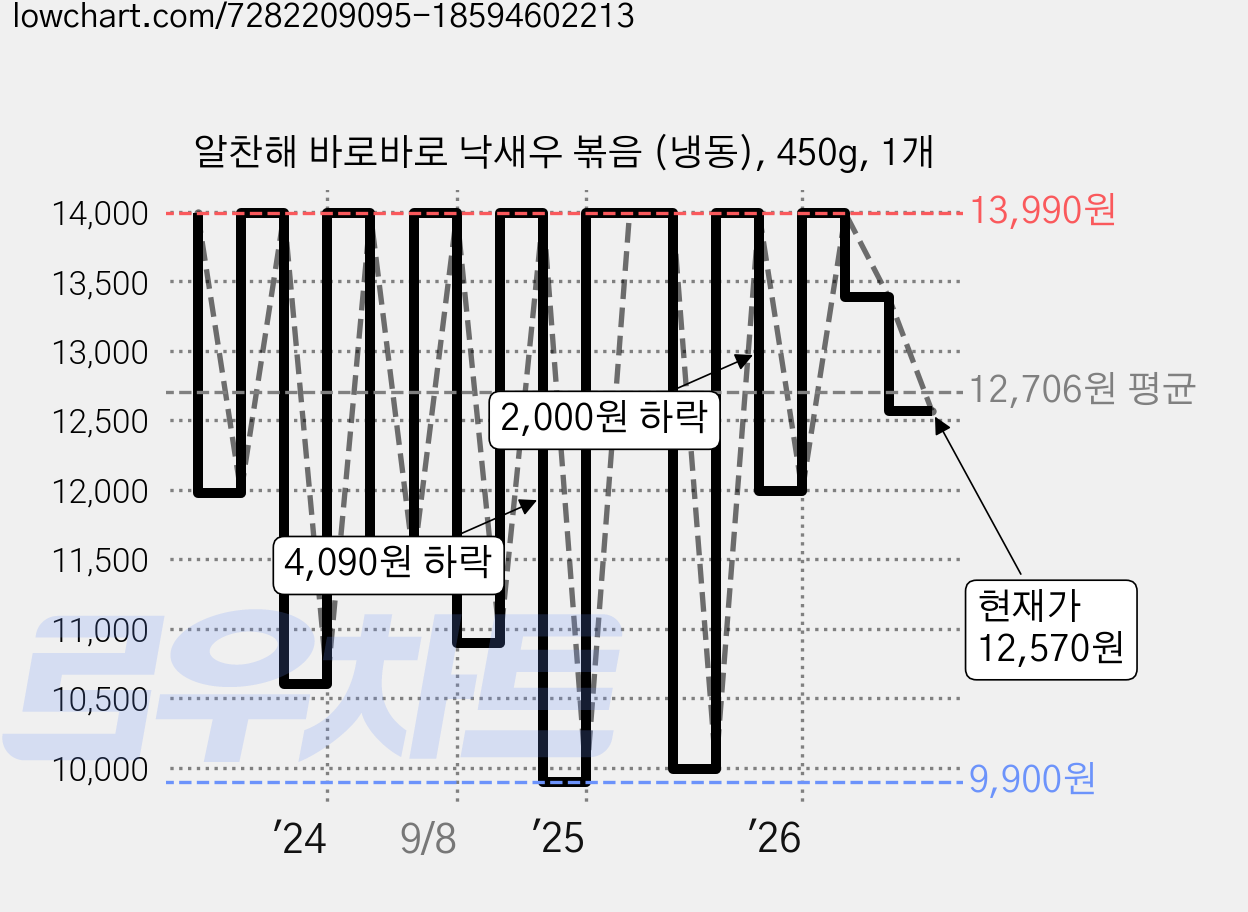 알찬해 바로바로 낙새우 볶음 (냉동), 450g, 1개 가격 변동 차트, 현재가 12,570원, 관측 최저가 9,900원