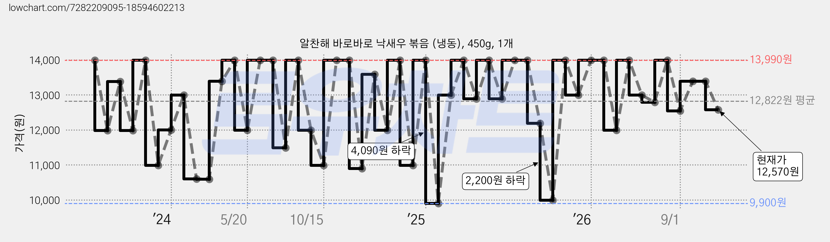 알찬해 바로바로 낙새우 볶음 (냉동), 450g, 1개 가격 변동 차트, 현재가 12,570원, 관측 최저가 9,900원