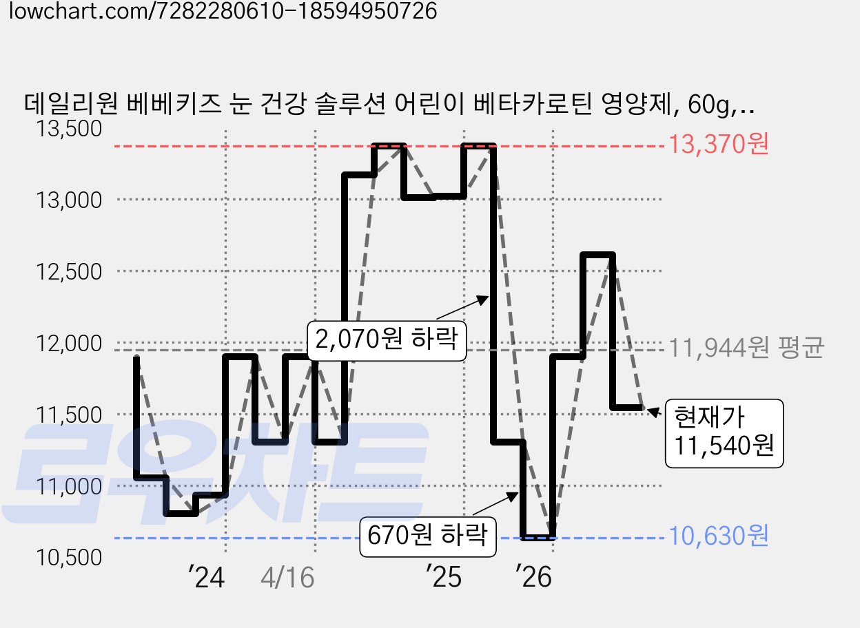 데일리원 베베키즈 눈 건강 솔루션 어린이 베타카로틴 영양제, 60g, 1개 가격 변동 차트, 현재가 11,540원, 관측 최저가 10,630원