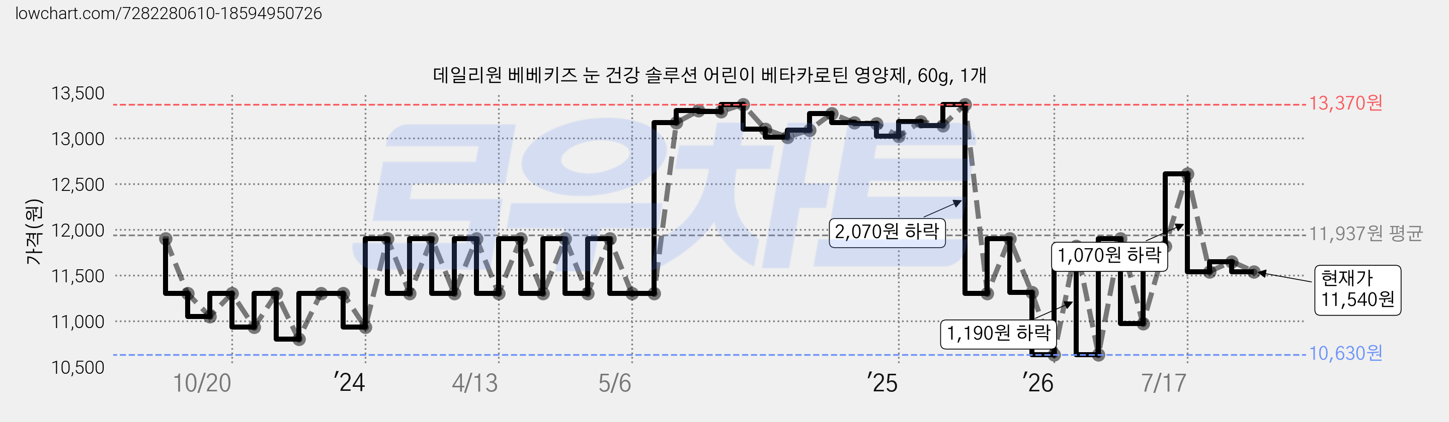 데일리원 베베키즈 눈 건강 솔루션 어린이 베타카로틴 영양제, 60g, 1개 가격 변동 차트, 현재가 11,540원, 관측 최저가 10,630원