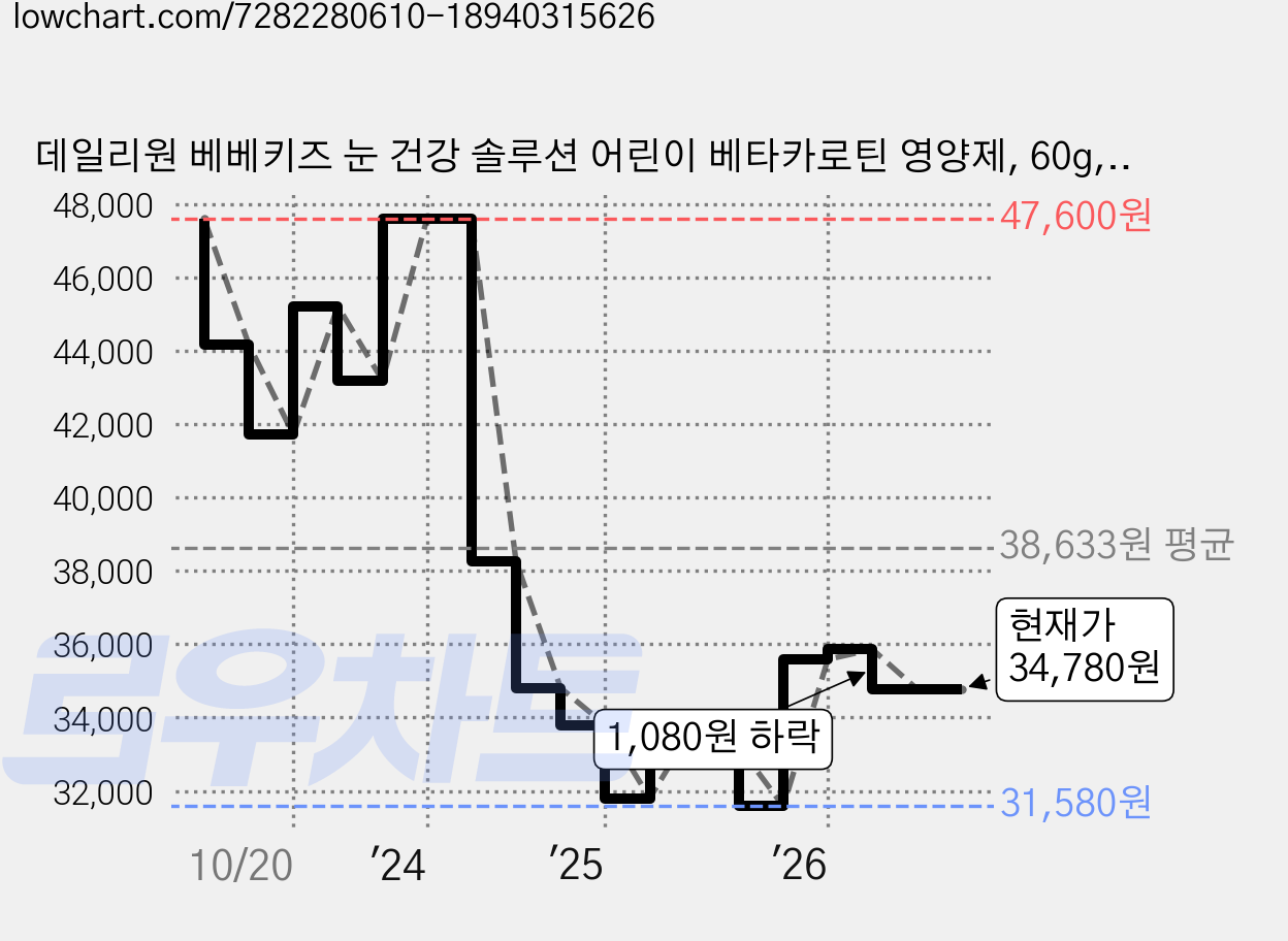 데일리원 베베키즈 눈 건강 솔루션 어린이 베타카로틴 영양제, 60g, 4개 가격 변동 차트, 현재가 34,780원, 관측 최저가 31,580원