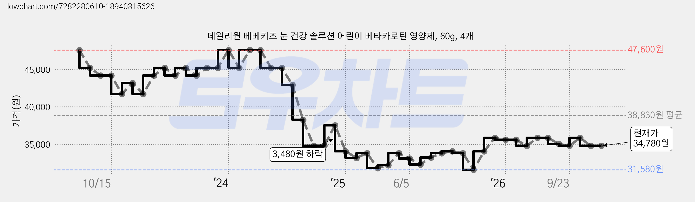 데일리원 베베키즈 눈 건강 솔루션 어린이 베타카로틴 영양제, 60g, 4개 가격 변동 차트, 현재가 34,780원, 관측 최저가 31,580원