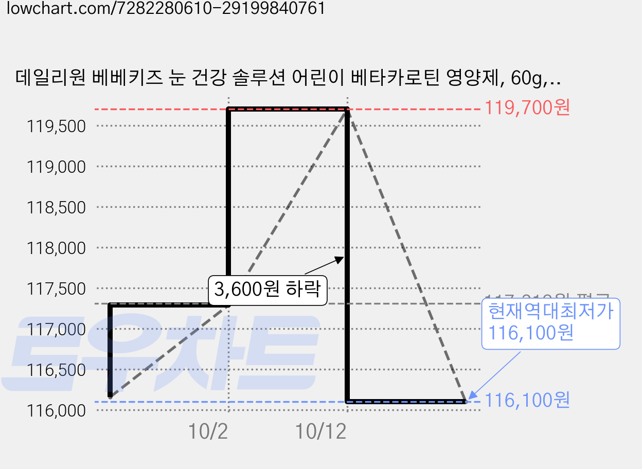 데일리원 베베키즈 눈 건강 솔루션 어린이 베타카로틴 영양제, 60g, 15개 가격 변동 차트, 현재가 116,100원, 역대최저가
