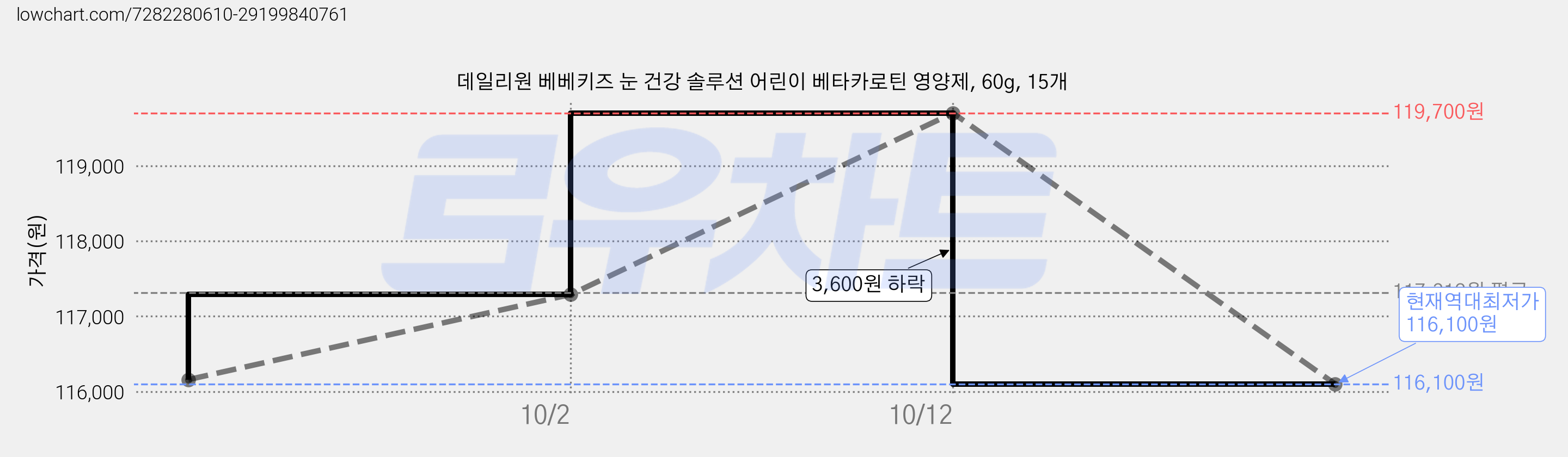 데일리원 베베키즈 눈 건강 솔루션 어린이 베타카로틴 영양제, 60g, 15개 가격 변동 차트, 현재가 116,100원, 역대최저가
