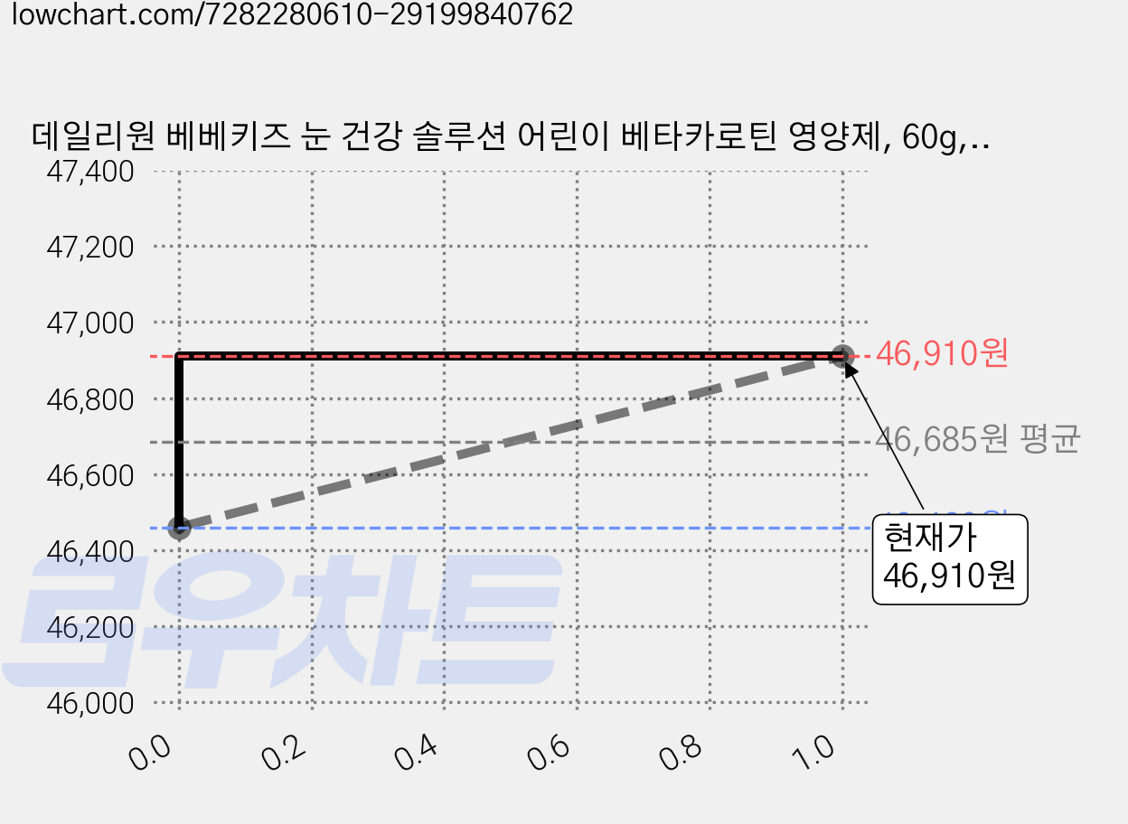 데일리원 베베키즈 눈 건강 솔루션 어린이 베타카로틴 영양제, 60g, 6개 가격 변동 차트, 현재가 46,910원, 관측 최저가 46,440원