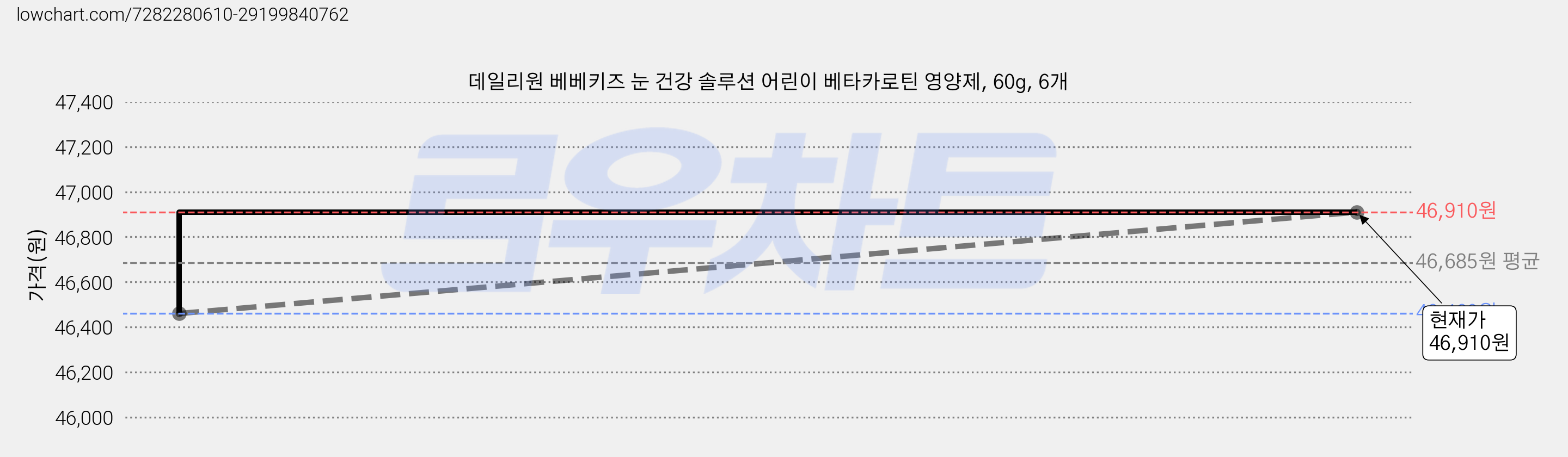 데일리원 베베키즈 눈 건강 솔루션 어린이 베타카로틴 영양제, 60g, 6개 가격 변동 차트, 현재가 46,910원, 관측 최저가 46,440원
