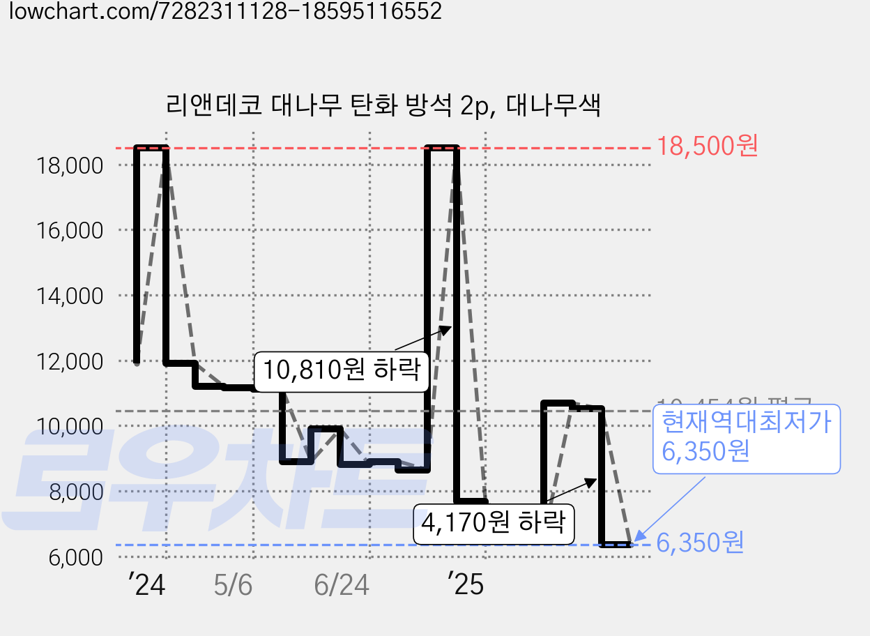리앤데코 대나무 탄화 방석 2p, 대나무색 가격 변동 차트, 현재가 6,350원, 역대최저가