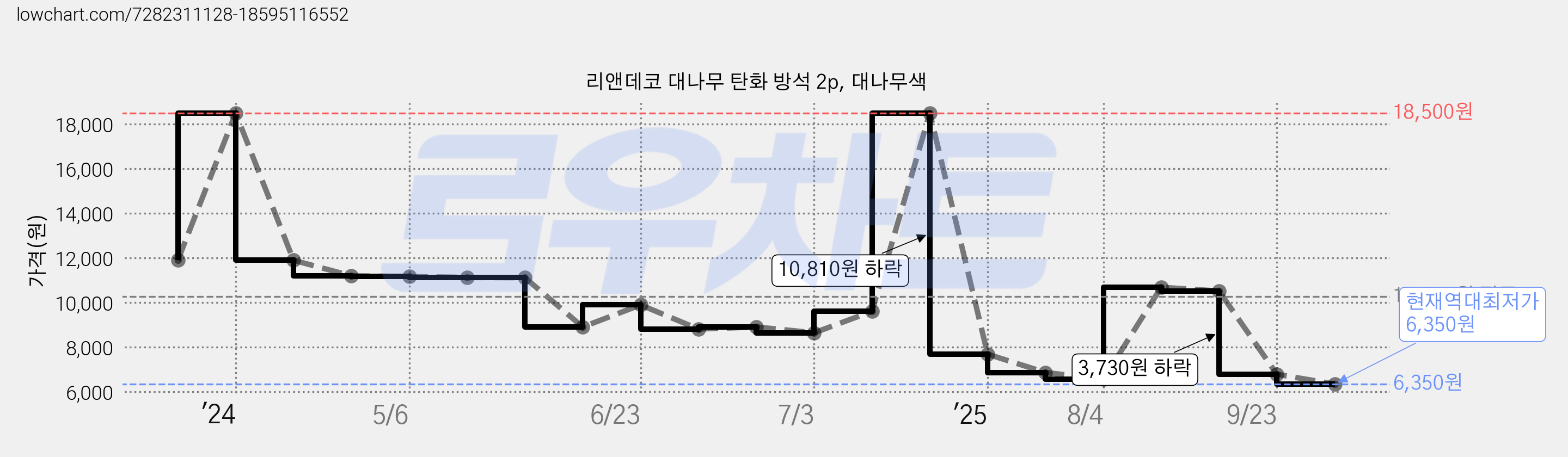 리앤데코 대나무 탄화 방석 2p, 대나무색 가격 변동 차트, 현재가 6,350원, 역대최저가
