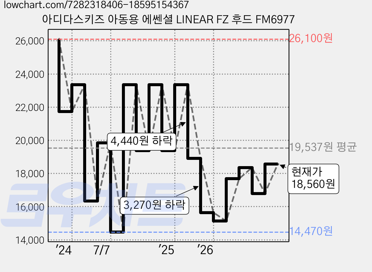 아디다스키즈 아동용 에쎈셜 LINEAR FZ 후드 FM6977 가격 변동 차트, 현재가 18,560원, 관측 최저가 14,470원