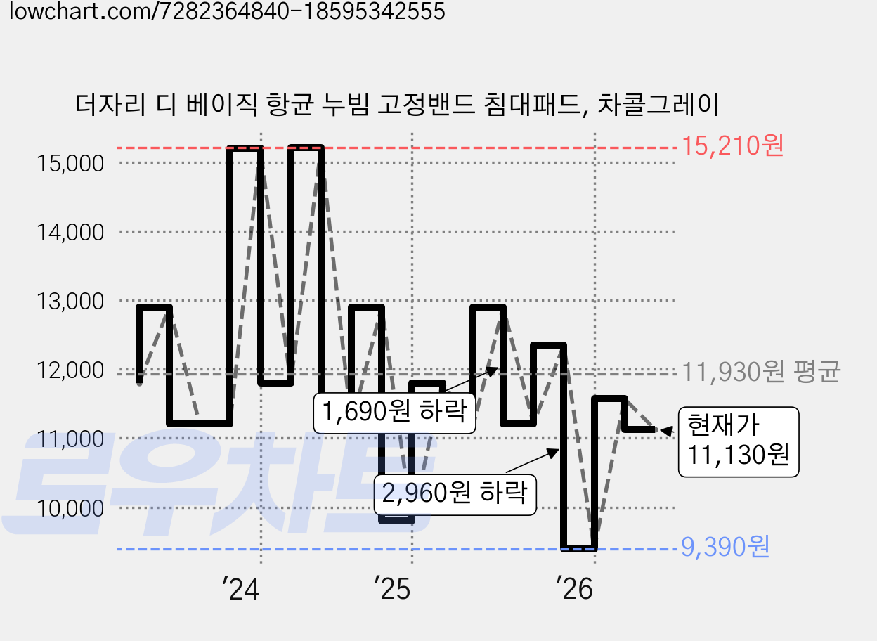 더자리 디 베이직 항균 누빔 고정밴드 침대패드, 차콜그레이 가격 변동 차트, 현재가 11,130원, 관측 최저가 9,390원