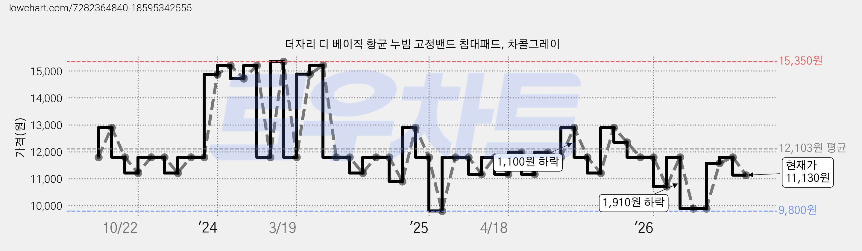 더자리 디 베이직 항균 누빔 고정밴드 침대패드, 차콜그레이 가격 변동 차트, 현재가 11,130원, 관측 최저가 9,390원