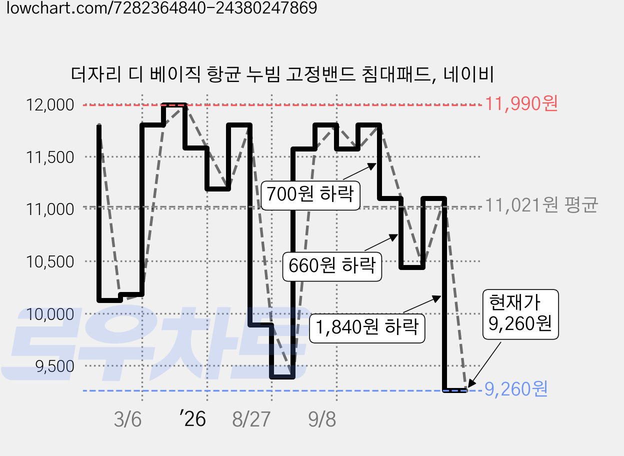 더자리 디 베이직 항균 누빔 고정밴드 침대패드, 네이비 가격 변동 차트, 현재가 9,260원, 관측 최저가 8,710원
