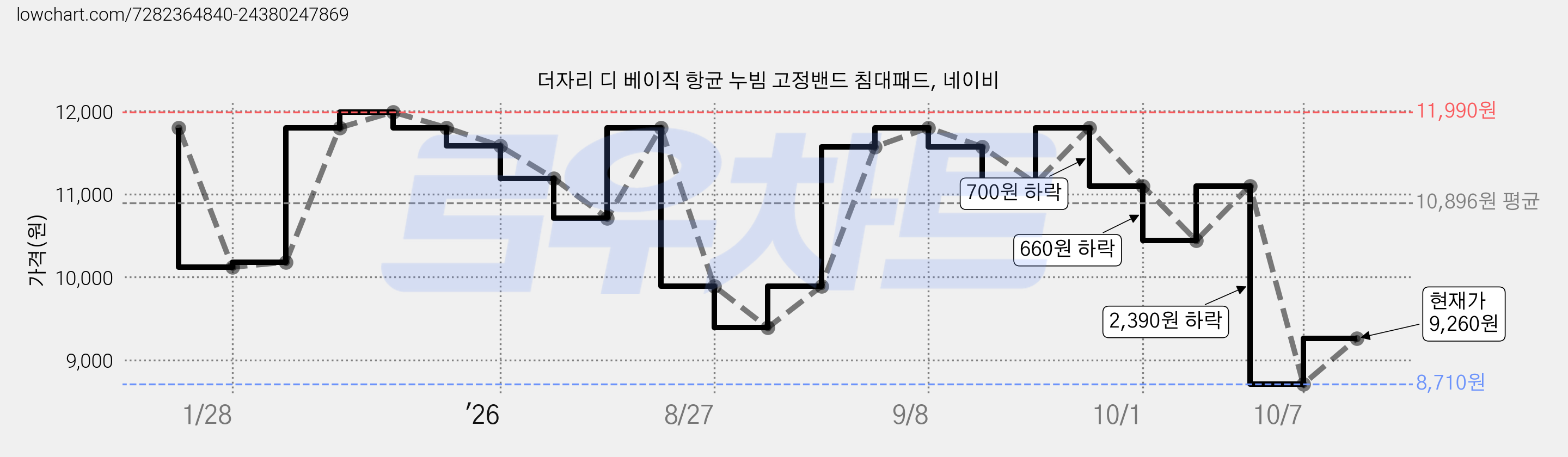 더자리 디 베이직 항균 누빔 고정밴드 침대패드, 네이비 가격 변동 차트, 현재가 9,260원, 관측 최저가 8,710원