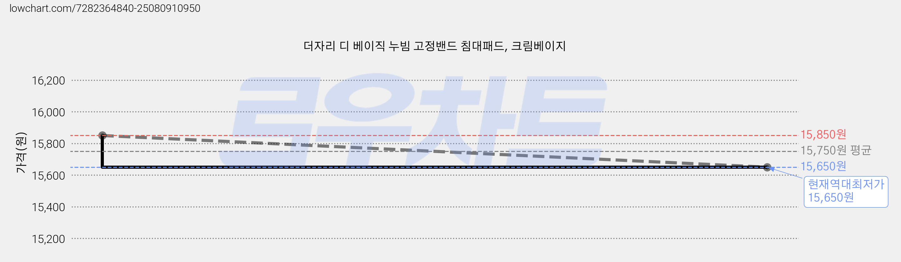 더자리 디 베이직 누빔 고정밴드 침대패드, 크림베이지 가격 변동 차트, 현재가 15,650원, 역대최저가