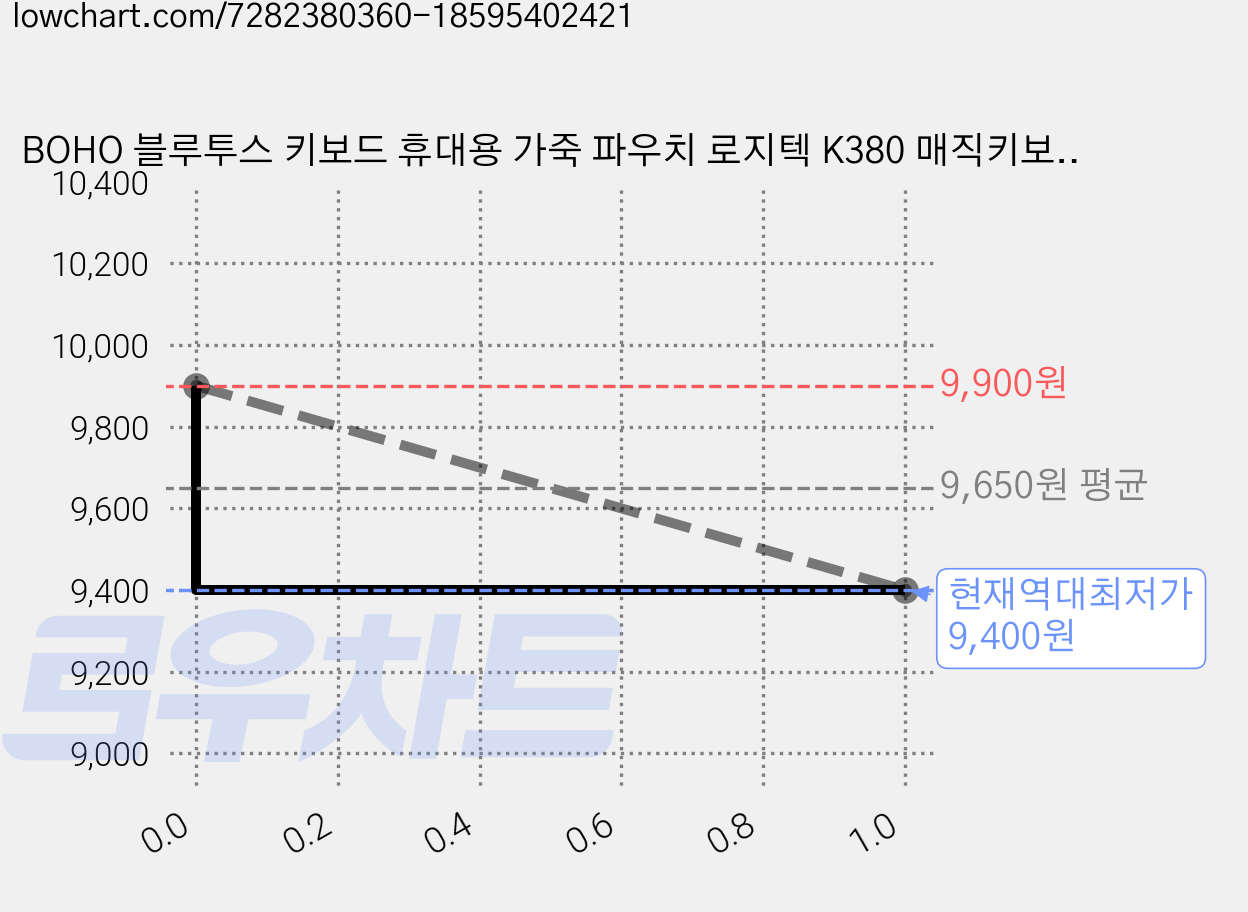 BOHO 블루투스 키보드 휴대용 가죽 파우치 로지텍 K380 매직키보드 보호 케이스 + 투명필름, 블루투스 키보드 파우치, 라벤더+라벤더 가격 변동 차트, 현재가 9,400원, 역대최저가