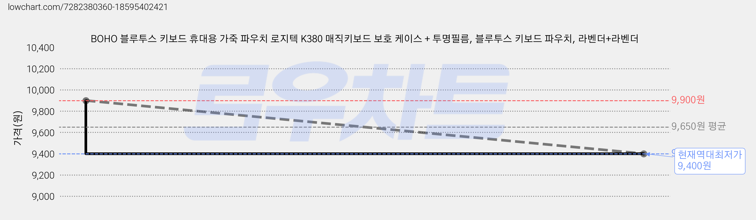 BOHO 블루투스 키보드 휴대용 가죽 파우치 로지텍 K380 매직키보드 보호 케이스 + 투명필름, 블루투스 키보드 파우치, 라벤더+라벤더 가격 변동 차트, 현재가 9,400원, 역대최저가