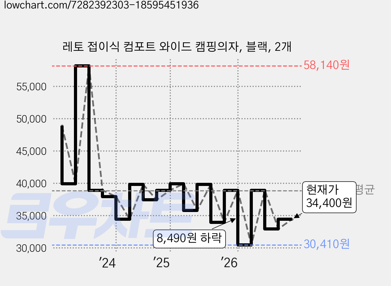 레토 접이식 컴포트 와이드 캠핑의자, 블랙, 2개 가격 변동 차트, 현재가 34,400원, 관측 최저가 28,220원