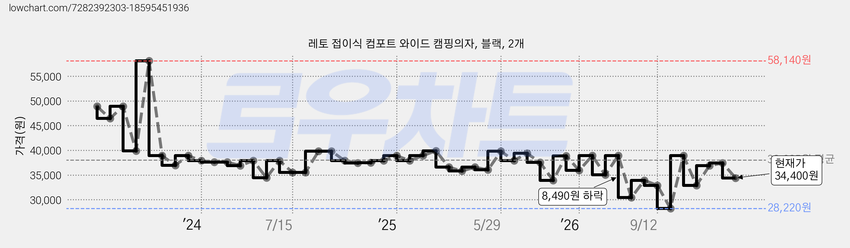 레토 접이식 컴포트 와이드 캠핑의자, 블랙, 2개 가격 변동 차트, 현재가 34,400원, 관측 최저가 28,220원