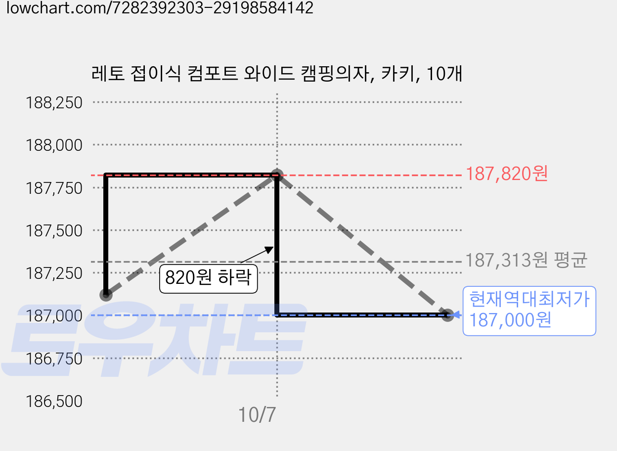 레토 접이식 컴포트 와이드 캠핑의자, 카키, 10개 가격 변동 차트, 현재가 187,000원, 역대최저가