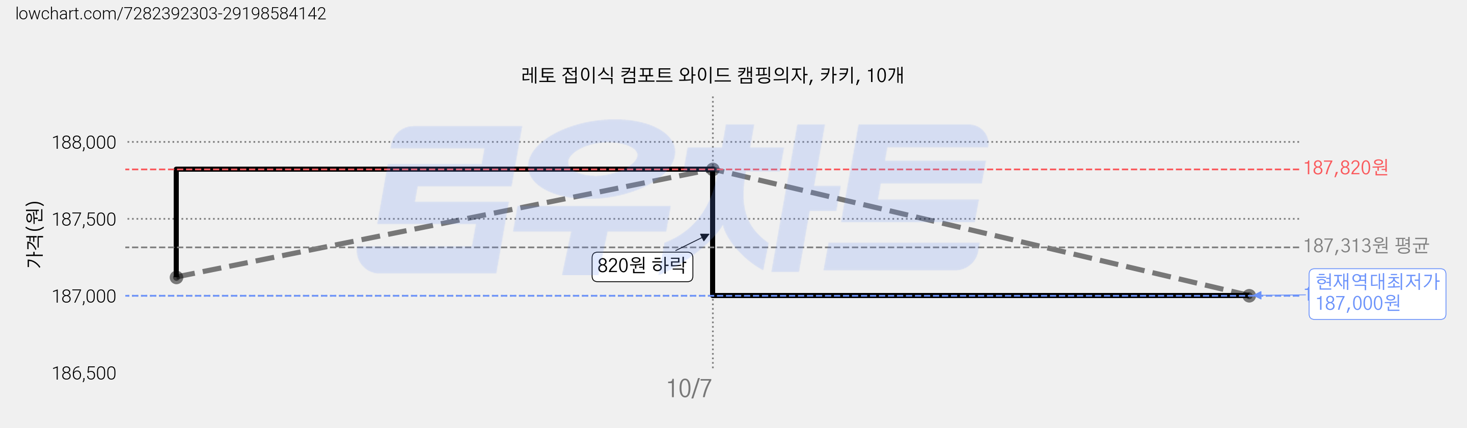 레토 접이식 컴포트 와이드 캠핑의자, 카키, 10개 가격 변동 차트, 현재가 187,000원, 역대최저가