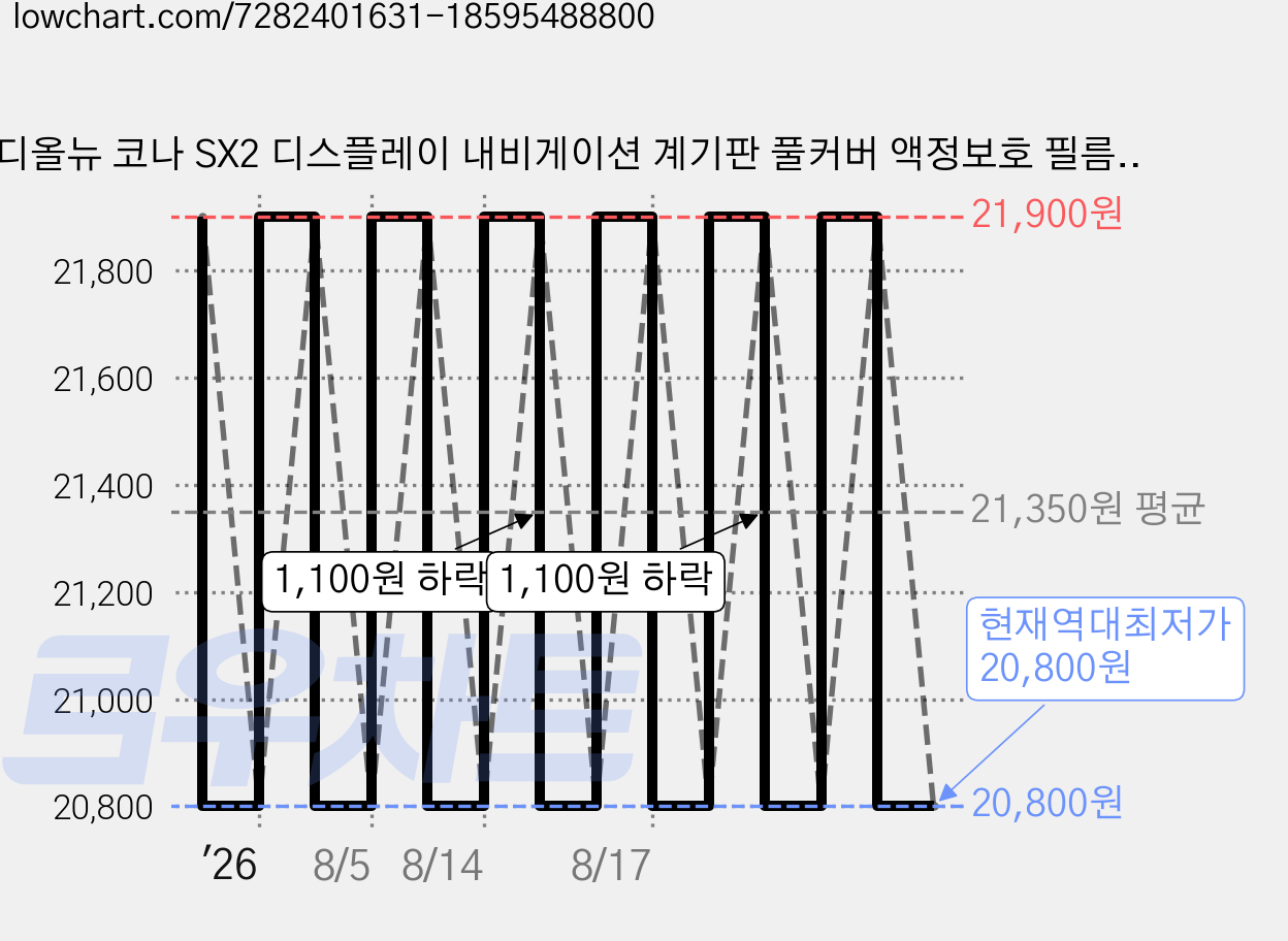 디올뉴 코나 SX2 디스플레이 내비게이션 계기판 풀커버 액정보호 필름 고화질 지문방지, 파노라믹 디스플레이 (풀커버-고화질), 디올뉴 코나 (SX2: 23년~현재) 가격 변동 차트, 현재가 20,800원, 역대최저가