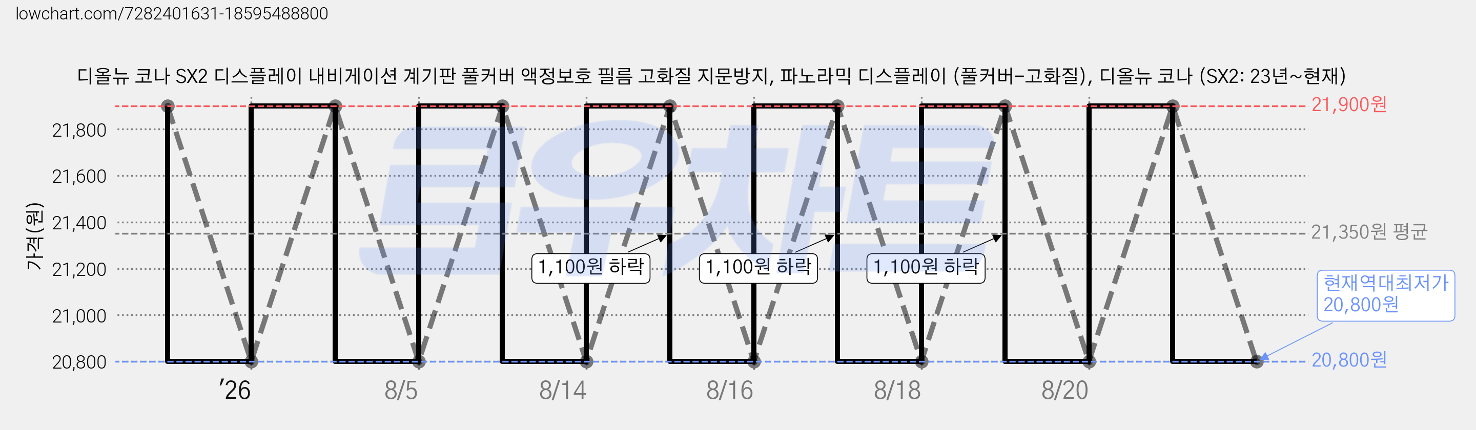 디올뉴 코나 SX2 디스플레이 내비게이션 계기판 풀커버 액정보호 필름 고화질 지문방지, 파노라믹 디스플레이 (풀커버-고화질), 디올뉴 코나 (SX2: 23년~현재) 가격 변동 차트, 현재가 20,800원, 역대최저가