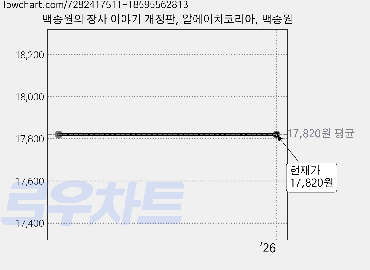 백종원의 장사 이야기 개정판, 알에이치코리아, 백종원 가격 변동 차트, 현재가 17,820원