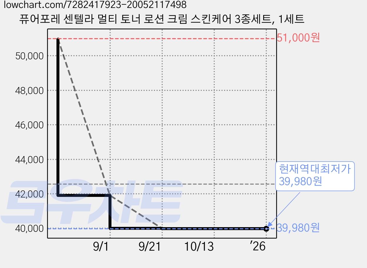 퓨어포레 센텔라 멀티 토너 로션 크림 스킨케어 3종세트, 1세트 가격 변동 차트, 현재가 39,980원, 역대최저가