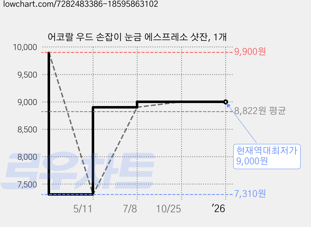어코랄 우드 손잡이 눈금 에스프레소 샷잔, 1개 가격 변동 차트, 현재가 9,000원, 역대최저가