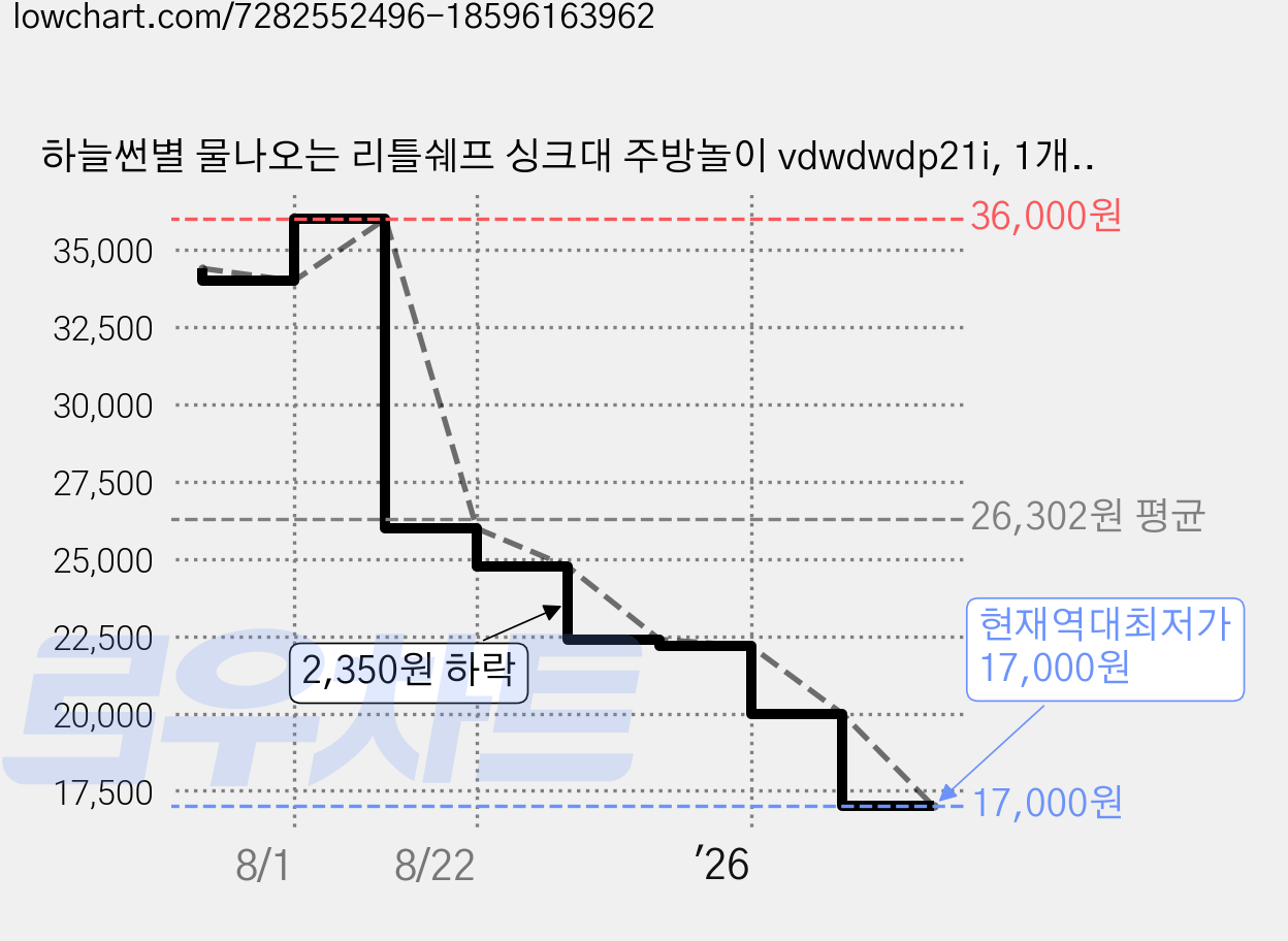하늘썬별 물나오는 리틀쉐프 싱크대 주방놀이 vdwdwdp21i, 1개, 옐로우 가격 변동 차트, 현재가 17,000원, 역대최저가