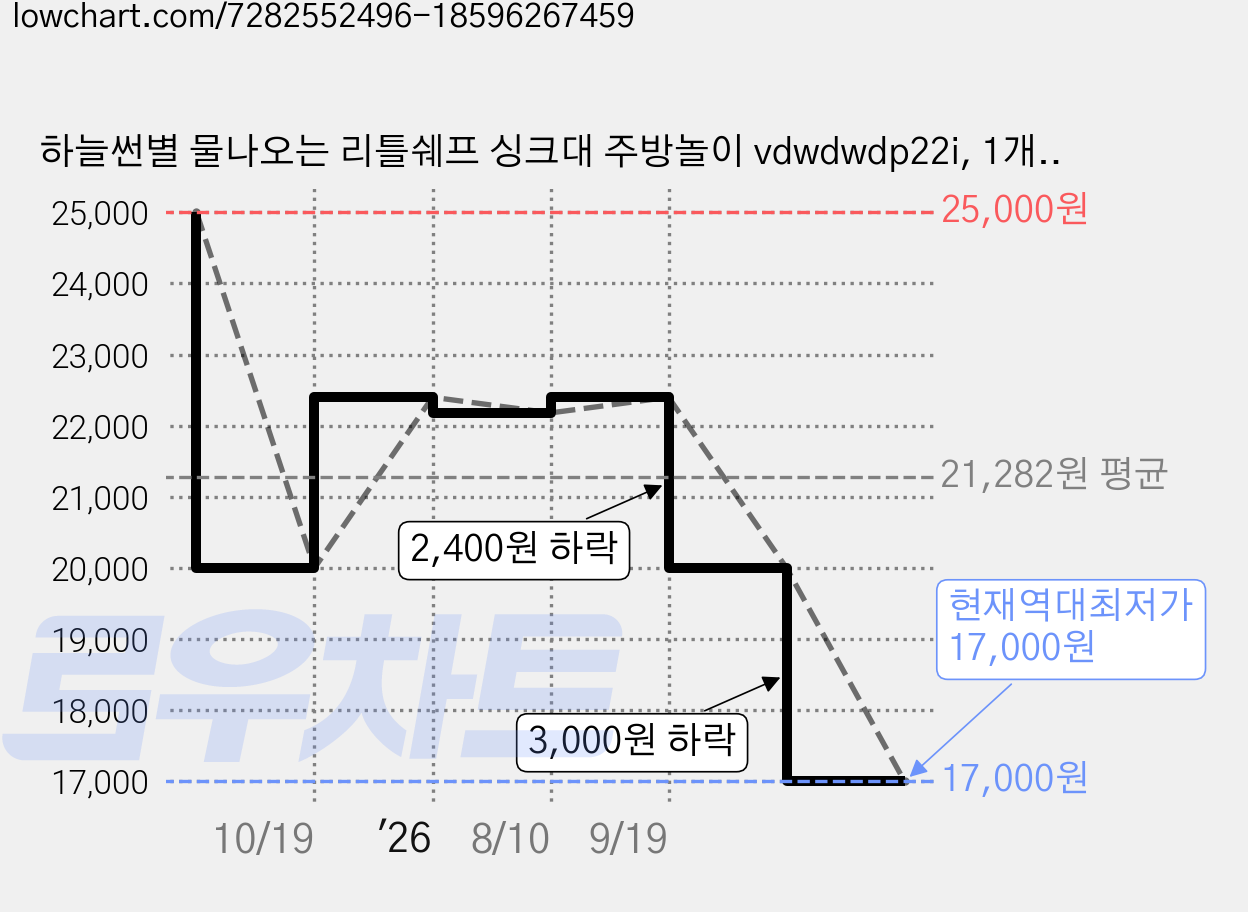 하늘썬별 물나오는 리틀쉐프 싱크대 주방놀이 vdwdwdp22i, 1개, 핑크 가격 변동 차트, 현재가 17,000원, 역대최저가