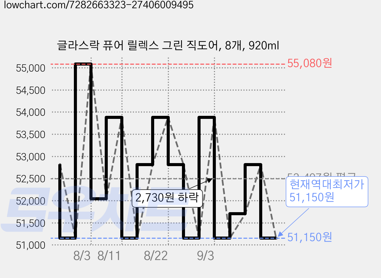 글라스락 퓨어 릴렉스 그린 직도어, 8개, 920ml 가격 변동 차트, 현재가 51,150원, 역대최저가