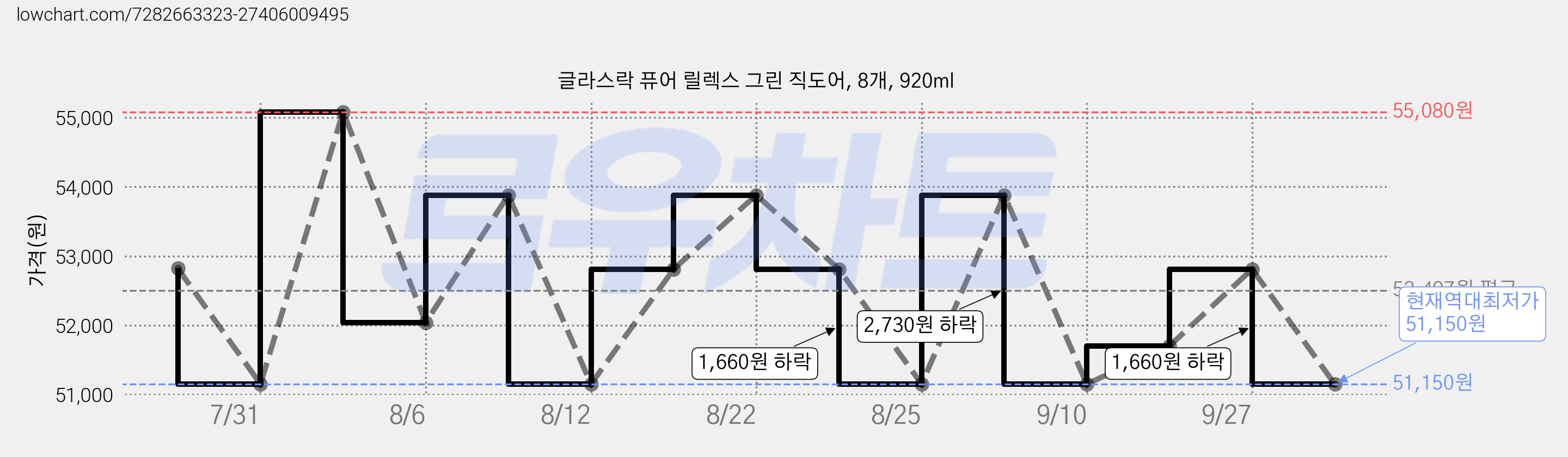 글라스락 퓨어 릴렉스 그린 직도어, 8개, 920ml 가격 변동 차트, 현재가 51,150원, 역대최저가