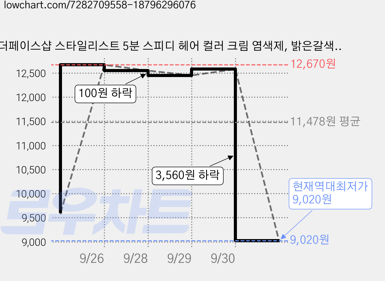 더페이스샵 스타일리스트 5분 스피디 헤어 컬러 크림 염색제, 밝은갈색, 3개 가격 변동 차트, 현재가 9,020원, 역대최저가