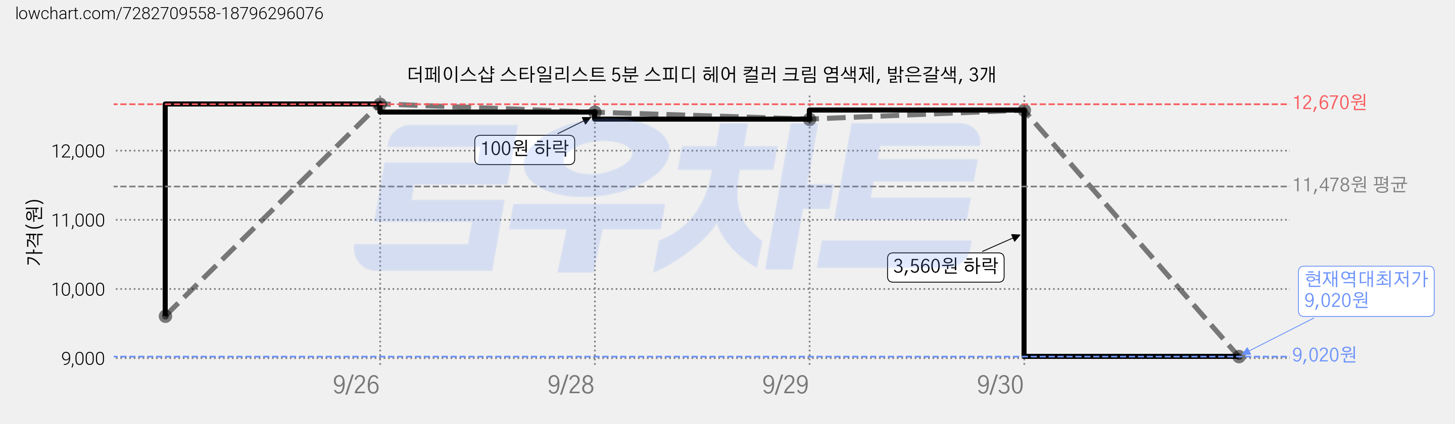 더페이스샵 스타일리스트 5분 스피디 헤어 컬러 크림 염색제, 밝은갈색, 3개 가격 변동 차트, 현재가 9,020원, 역대최저가