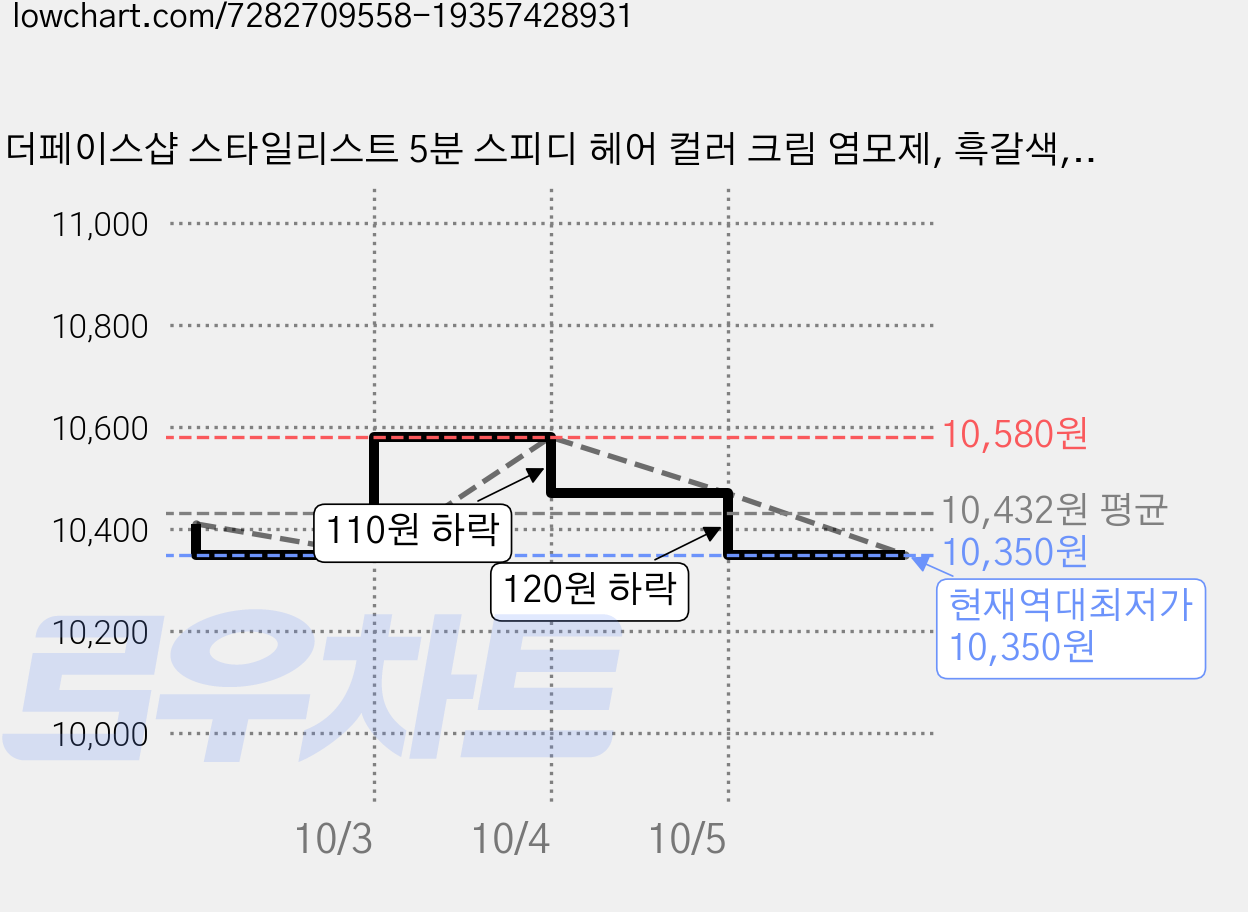 더페이스샵 스타일리스트 5분 스피디 헤어 컬러 크림 염모제, 흑갈색, 2개 가격 변동 차트, 현재가 10,350원, 역대최저가