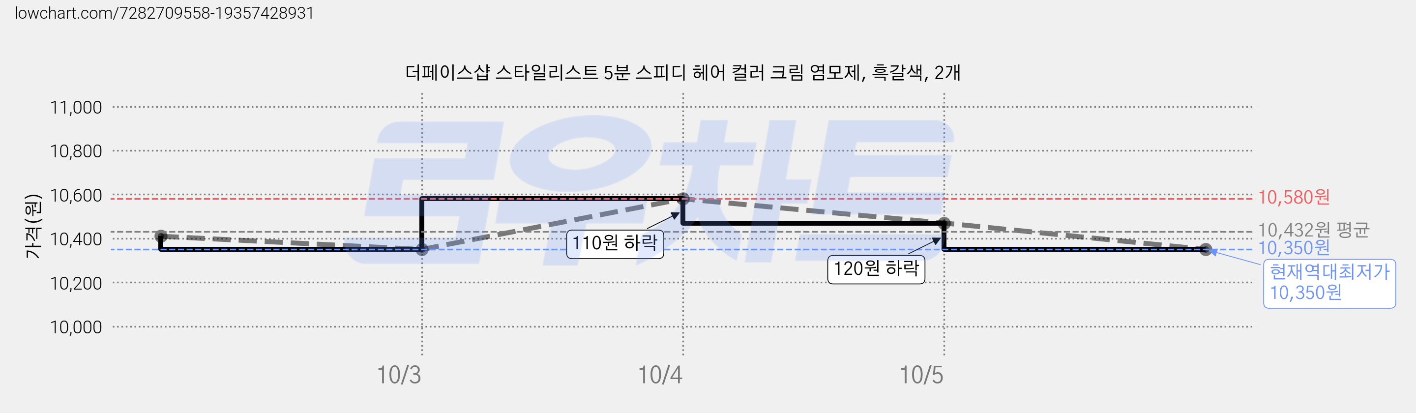 더페이스샵 스타일리스트 5분 스피디 헤어 컬러 크림 염모제, 흑갈색, 2개 가격 변동 차트, 현재가 10,350원, 역대최저가