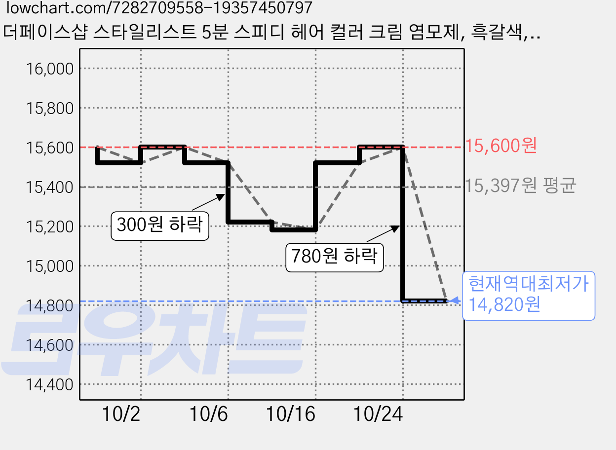 더페이스샵 스타일리스트 5분 스피디 헤어 컬러 크림 염모제, 흑갈색, 3개 가격 변동 차트, 현재가 14,820원, 역대최저가