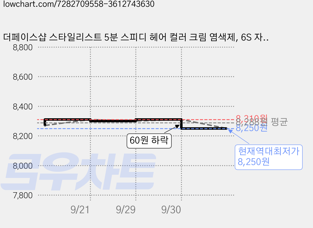 더페이스샵 스타일리스트 5분 스피디 헤어 컬러 크림 염색제, 6S 자연갈색, 2개 가격 변동 차트, 현재가 8,250원, 역대최저가