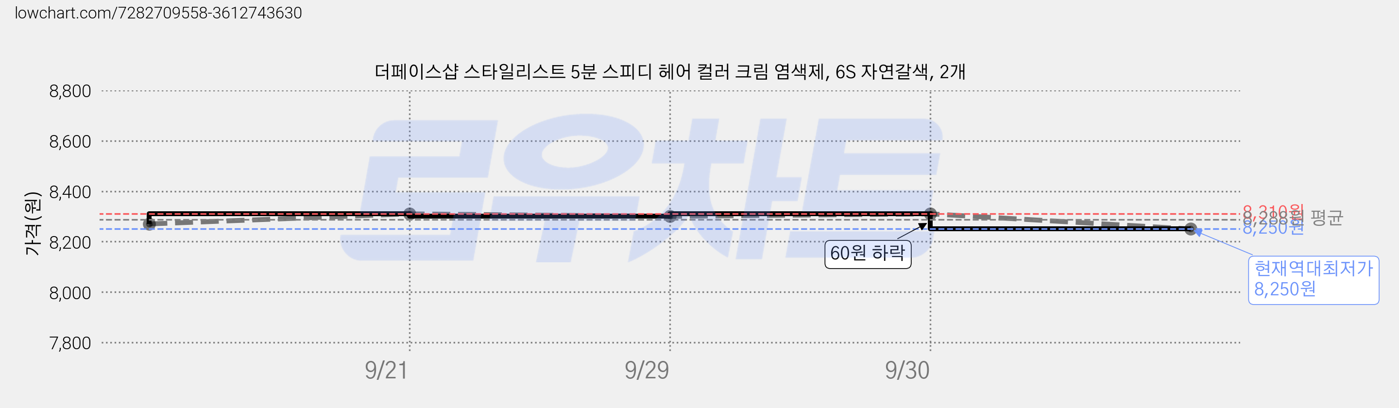 더페이스샵 스타일리스트 5분 스피디 헤어 컬러 크림 염색제, 6S 자연갈색, 2개 가격 변동 차트, 현재가 8,250원, 역대최저가