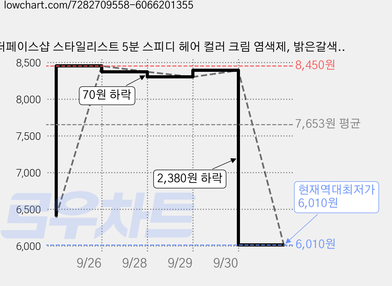 더페이스샵 스타일리스트 5분 스피디 헤어 컬러 크림 염색제, 밝은갈색, 2개 가격 변동 차트, 현재가 6,010원, 역대최저가