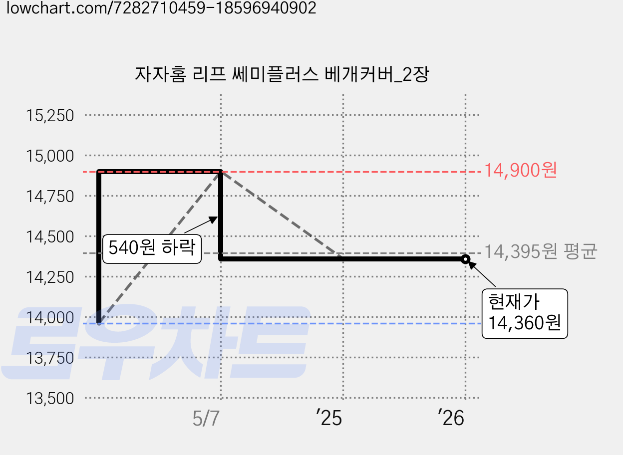 자자홈 리프 쎄미플러스 베개커버_2장 가격 변동 차트, 현재가 14,360원, 역대최저가